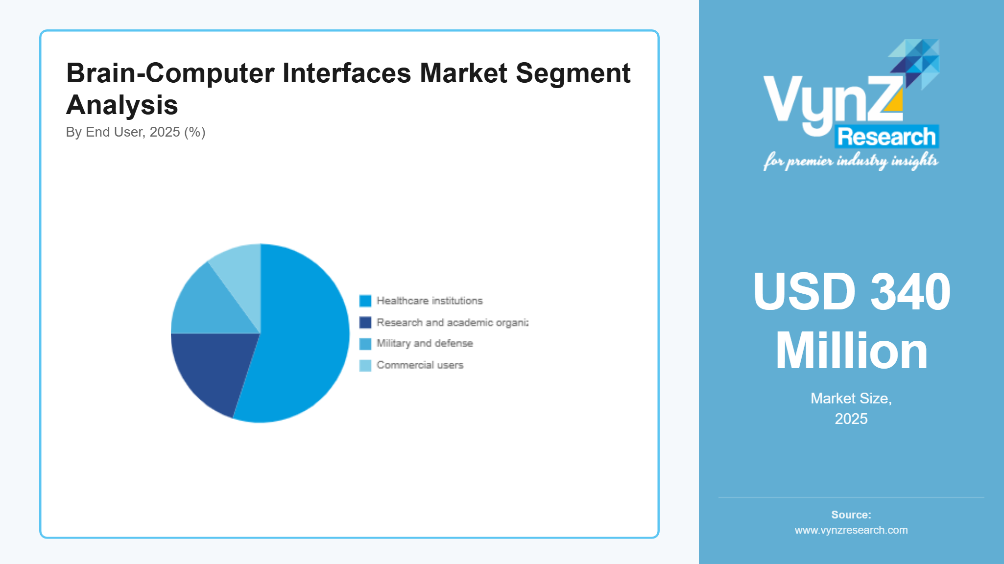 Brain-Computer Interfaces Market Segment Analysis